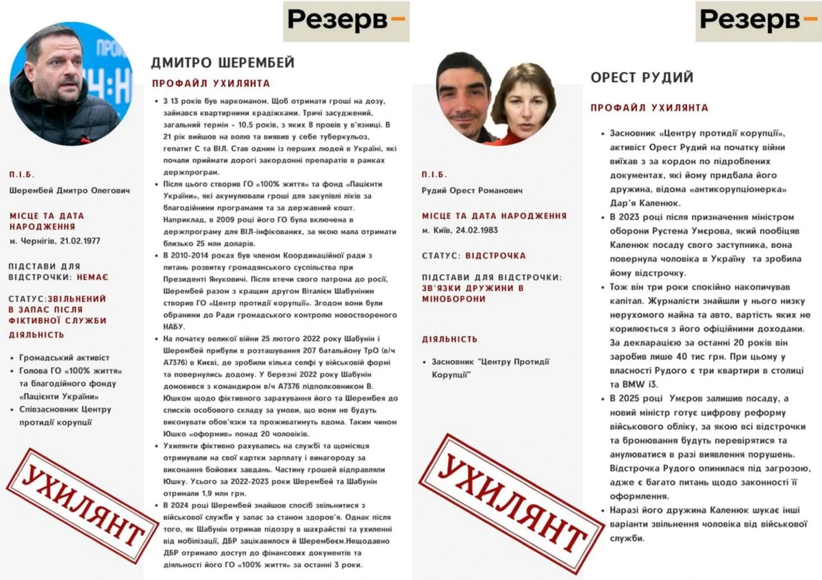 Рух «Чесна мобілізація», який викриває заброньованих через різні схеми блогерів та активістів, опублікував «профайли ухилянта» на засновників Центру протидії корупції Ореста Рудого та Дмитра Шерембея.  