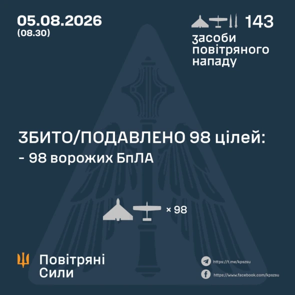 Влучили 28 ракет і 17 дронів - подробиці нічного обстрілу